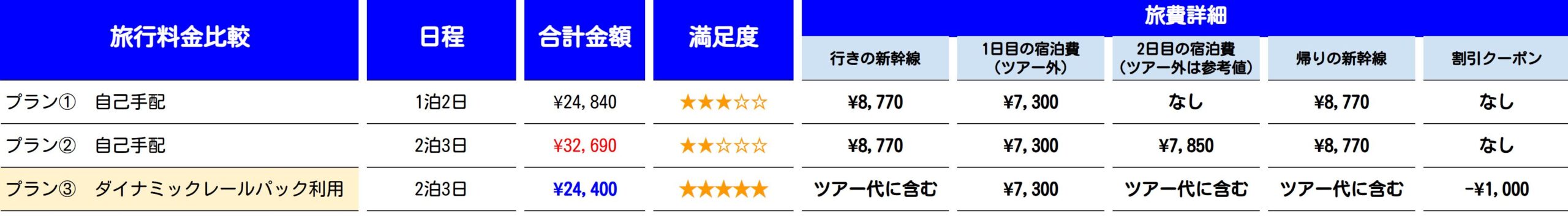 旅行プラン比較表